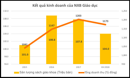 Bán sách cho hàng triệu học sinh, Nhà xuất bản Giáo dục đang làm ăn ra sao? - Ảnh 1.