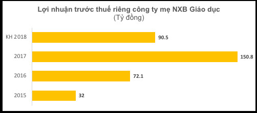 Bán sách cho hàng triệu học sinh, Nhà xuất bản Giáo dục đang làm ăn ra sao? - Ảnh 2.