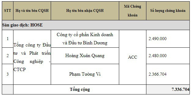 Bán sạch hơn 7 triệu cổ phiếu, Becamex đã thoái hết vốn tại Becamex ACC - Ảnh 1.