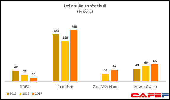 Bán sản phẩm cho giới thượng lưu, hai công ty của ông Jonathan Hạnh Nguyễn và Đoàn Viết Đại Từ thu hàng nghìn tỷ đồng mỗi năm - Ảnh 2.