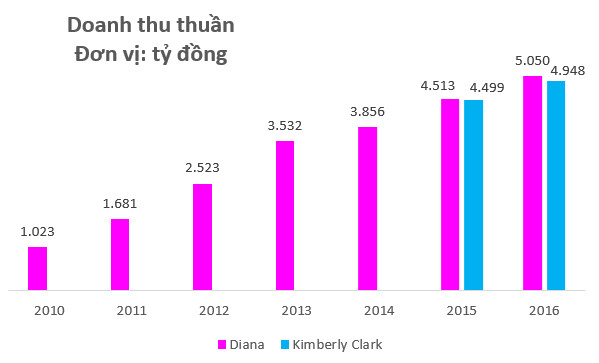 Bán sản phẩm không thể thiếu cho hàng triệu phụ nữ Việt Nam, Kotex và Diana đang làm ăn làm ra sao? - Ảnh 1.