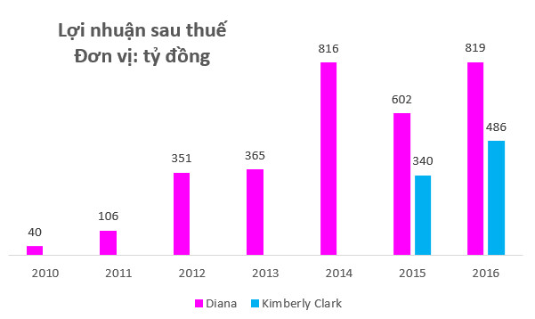 Bán sản phẩm không thể thiếu cho hàng triệu phụ nữ Việt Nam, Kotex và Diana đang làm ăn làm ra sao? - Ảnh 4.