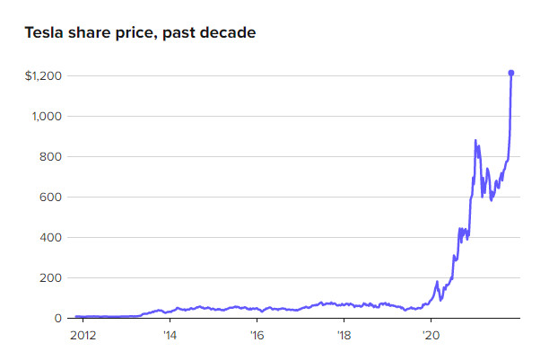 Bạn sẽ lãi bao nhiêu nếu đầu tư vào Tesla cách đây 1, 5 và 10 năm? - Ảnh 1.