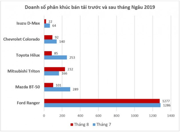 Bán tải đua giảm giá mạnh, tham vọng đuổi theo Ford Ranger tại Việt Nam - Ảnh 1.