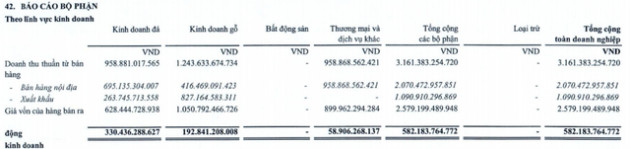 Bán xe Toyota kém hẳn so với cùng kỳ, Phú Tài (PTB) vẫn báo lãi 313 tỷ đồng 9 tháng nhờ kinh doanh gỗ, đá khởi sắc - Ảnh 2.