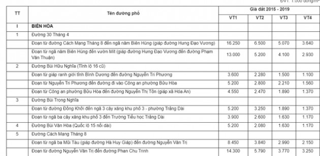 Bảng giá đất mới tăng gấp 3 lần trong 5 năm tới, thị trường BĐS Đồng Nai sẽ như thế nào? - Ảnh 1.