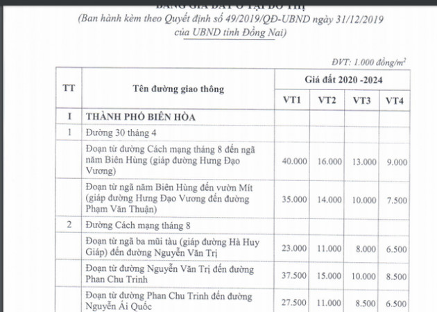 Bảng giá đất mới tăng gấp 3 lần trong 5 năm tới, thị trường BĐS Đồng Nai sẽ như thế nào? - Ảnh 2.