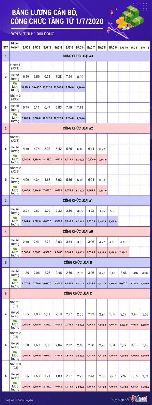 Bảng lương cán bộ, công chức tăng từ 1/7/2020 - Ảnh 1.