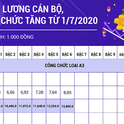 Bảng lương cán bộ, công chức tăng từ 1/7/2020