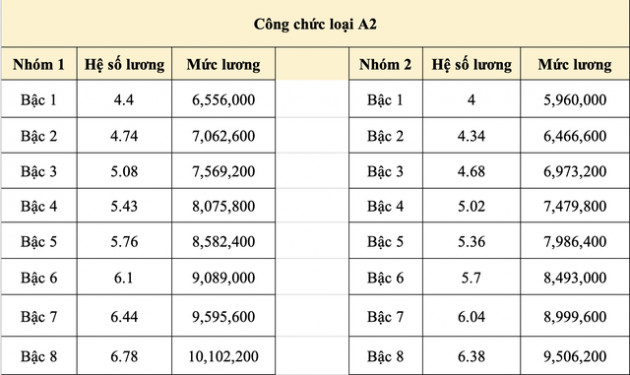 Bảng lương công chức năm 2022 khi lùi cải cách tiền lương - Ảnh 2.