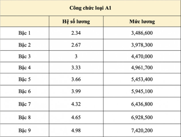 Bảng lương công chức năm 2022 khi lùi cải cách tiền lương - Ảnh 3.