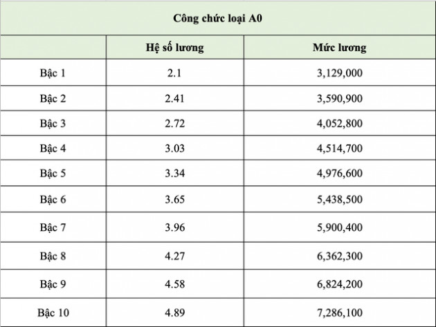 Bảng lương công chức năm 2022 khi lùi cải cách tiền lương - Ảnh 4.