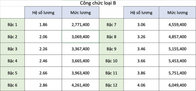 Bảng lương công chức năm 2022 khi lùi cải cách tiền lương - Ảnh 5.