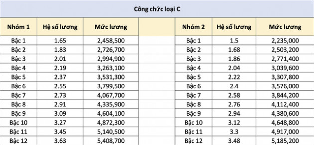 Bảng lương công chức năm 2022 khi lùi cải cách tiền lương - Ảnh 6.