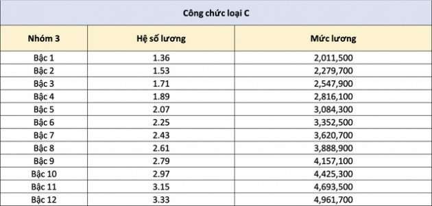 Bảng lương công chức năm 2022 khi lùi cải cách tiền lương - Ảnh 7.