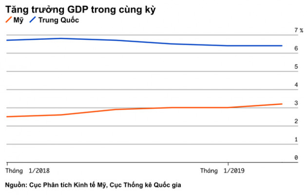 Bảng tỷ số này sẽ cho bạn thấy Mỹ hay Trung Quốc là bên chiến thắng trong cuộc chiến thương mại - Ảnh 12.