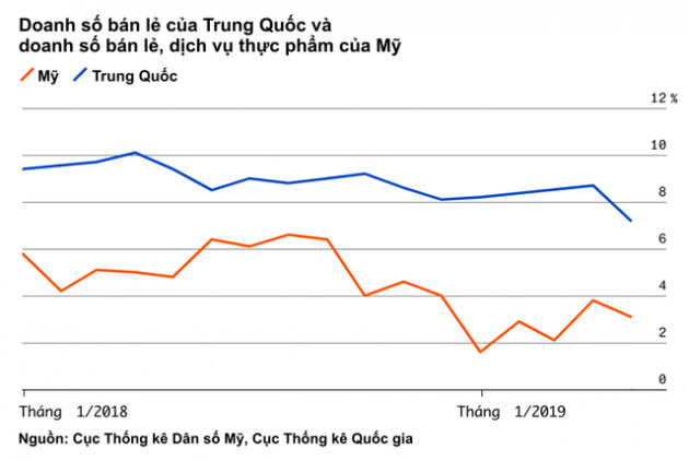 Bảng tỷ số này sẽ cho bạn thấy Mỹ hay Trung Quốc là bên chiến thắng trong cuộc chiến thương mại - Ảnh 6.