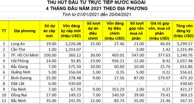 Bảng xếp hạng các địa phương hàng đầu về thu hút FDI biến động ra sao trong tháng 4? - Ảnh 1.