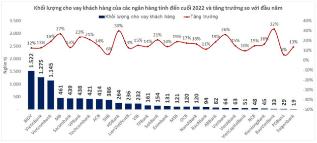 Bảng xếp hạng các ngân hàng cho vay nhiều nhất 2022 - Ảnh 1.