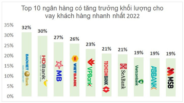 Bảng xếp hạng các ngân hàng cho vay nhiều nhất 2022 - Ảnh 2.