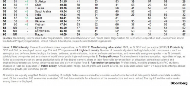 Bảng xếp hạng của Bloomberg về các nền kinh tế sáng tạo nhất thế giới: Việt Nam đứng ở đâu, và các nước đối thủ trong khu vực như thế nào? - Ảnh 3.