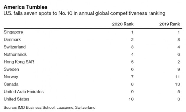 Bảng xếp hạng của IMD: Singapore là nền kinh tế cạnh tranh nhát thế giới, trong khi Mỹ chỉ đứng thứ 10 - Ảnh 1.