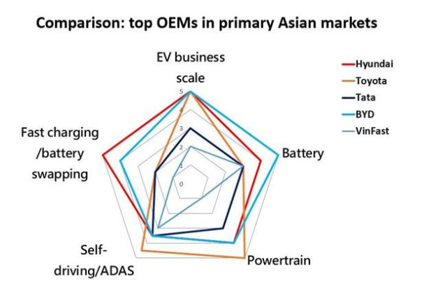 Bảng xếp hạng EV50 châu Á: VinFast đứng top 5 OEM, Trung Quốc củng cố vị trí trung tâm - Ảnh 1.