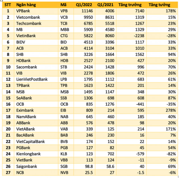 Bảng xếp hạng lợi nhuận 27 ngân hàng quý 1/2022: Vietcombank mất ngôi quán quân, một nhà băng tăng trưởng tới 278% so với cùng kỳ - Ảnh 1.