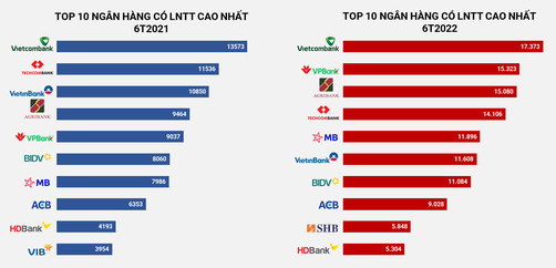 Bảng xếp hạng lợi nhuận các ngân hàng 6 tháng đầu năm 2022 - Ảnh 1.