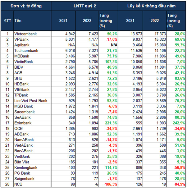 Bảng xếp hạng lợi nhuận các ngân hàng 6 tháng đầu năm 2022 - Ảnh 2.