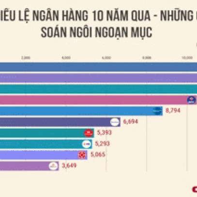 Bảng xếp hạng vốn điều lệ của các ngân hàng 10 năm qua đã thay đổi thế nào?