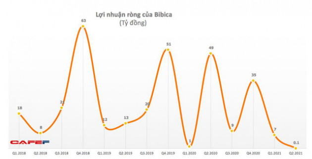 Bibica: Quý 2 lãi vỏn vẻn 103 triệu đồng - thấp nhất trong vòng 9 năm qua - Ảnh 1.