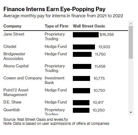 Banker thời tới không cản nổi: Phố Wall ráo riết săn đón, làm thực tập sinh cũng lương hơn chục ngàn đô - Ảnh 1.