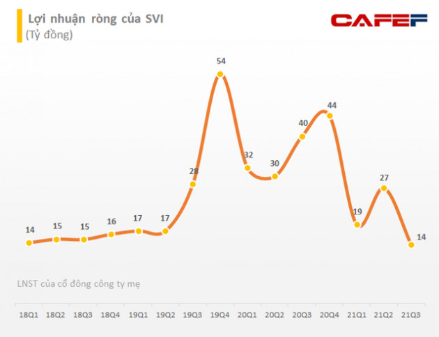 Bao bì Biên Hòa (SVI): Lãi quý 3 giảm 65% còn 14 tỷ đồng do áp lực tăng chi phí nguyên vật liệu, sắp trả cổ tức bằng tiền mặt tỷ lệ 20% - Ảnh 2.