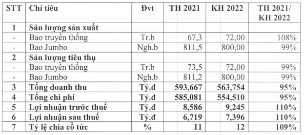 Bao bì Đạm Phú Mỹ (PMP) đặt mục tiêu tăng trưởng lợi nhuận trong năm 2022, dự kiến chia cổ tức 12% - Ảnh 1.