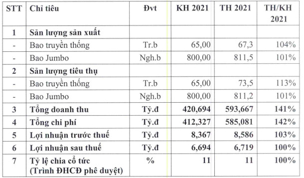 Bao bì Đạm Phú Mỹ (PMP) đặt mục tiêu tăng trưởng lợi nhuận trong năm 2022, dự kiến chia cổ tức 12% - Ảnh 2.