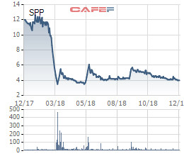 Bao Bì Nhựa Sài Gòn (SPP) chào bán gần 17 triệu cổ phiếu, tiếp tục chuỗi tăng vốn điều lệ - Ảnh 1.