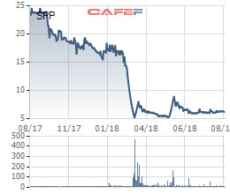 Bao bì Nhựa Sài Gòn (SPP) chốt quyền nhận cổ tức và cổ phiếu thưởng tổng tỷ lệ 45% - Ảnh 1.
