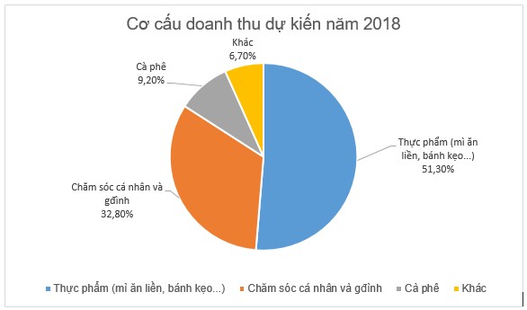 Bao bì Nhựa Tân Tiến (TTP): Dự kiến mảng bao bì thực phẩm tăng trưởng mạnh, mục tiêu lãi trước thuế 182 tỷ đồng năm 2018 - Ảnh 2.