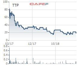 Bao bì nhựa Tân Tiến (TTP): Quý 2 lãi hơn 20 tỷ đồng, tăng 75% so với cùng kỳ - Ảnh 1.