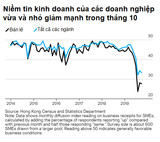 Bão biểu tình, các cửa hàng và khách sạn ở Hồng Kông đồng loạt cắt giảm lương và giờ làm hoặc thậm chí phải sa thải nhân viên để có thể sống sót - Ảnh 1.