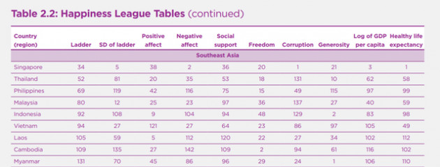 Báo cáo Chỉ số hạnh phúc 2019: Việt Nam tăng 1 bậc trong bảng xếp hạng - Ảnh 1.