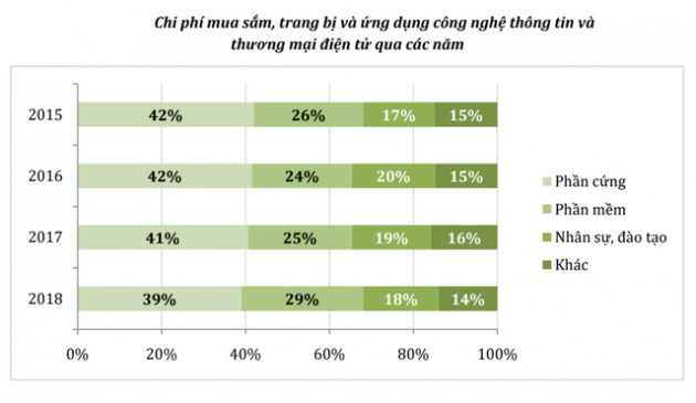 Báo cáo Chỉ số thương mại điện tử Việt Nam 2019 có gì đáng chú ý? - Ảnh 3.