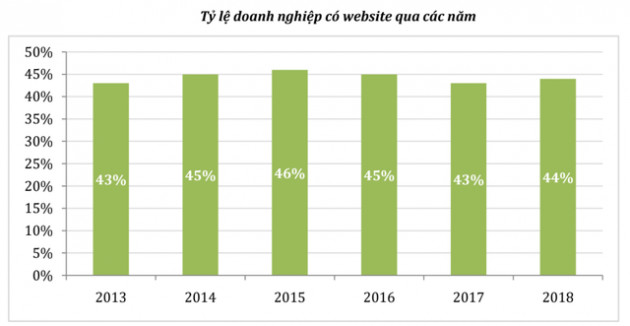 Báo cáo Chỉ số thương mại điện tử Việt Nam 2019 có gì đáng chú ý? - Ảnh 4.