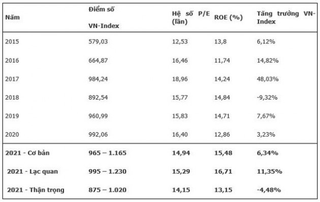 Báo cáo chiến lược 2021: MBS dự báo thị trường có thể tăng lên 1200 điểm - Ảnh 1.