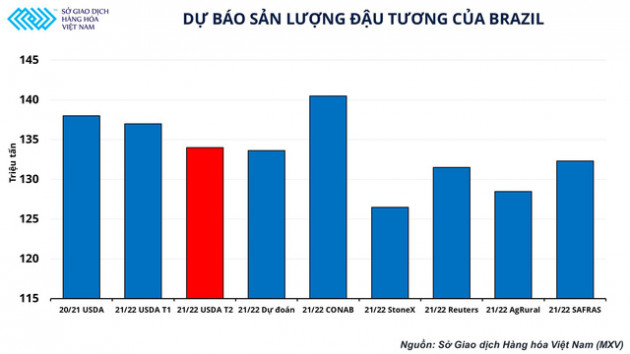 Báo cáo cung – cầu không đạt kỳ vọng, thị trường nông sản đang dần chuyển mối quan tâm sang mùa vụ tại Mỹ - Ảnh 2.