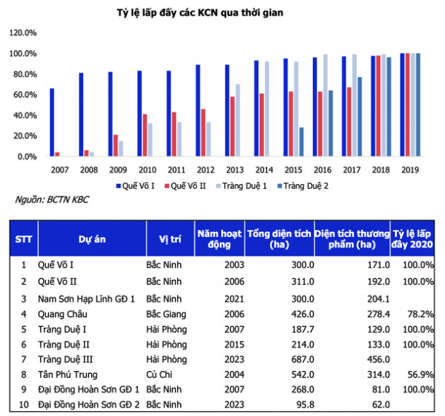 Báo cáo MBS: KBC sẽ tăng trưởng cao nhờ các khu công nghiệp Quang Châu, Nam Sơn Hạp Lĩnh và Tân Phú Trung - Ảnh 1.