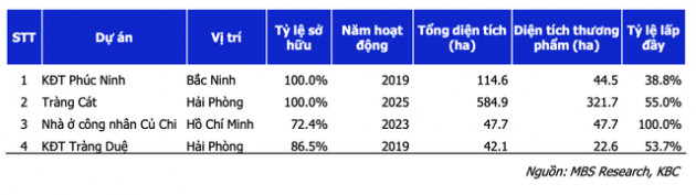 Báo cáo MBS: KBC sẽ tăng trưởng cao nhờ các khu công nghiệp Quang Châu, Nam Sơn Hạp Lĩnh và Tân Phú Trung - Ảnh 3.