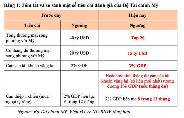 Báo cáo rà soát của Bộ Tài chính Mỹ: “Không có đối tác thương mại lớn nào của Mỹ thao túng tiền tệ” – Hàm ý chính sách gì đối với Việt Nam? - Ảnh 1.