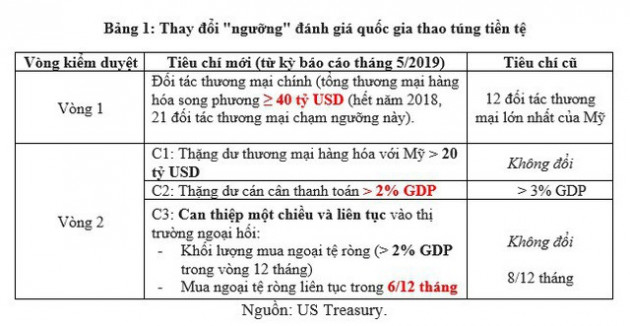 Báo cáo tháng 5 của Mỹ về danh sách theo dõi thao túng tiền tệ có gì đáng chú ý? - Ảnh 1.